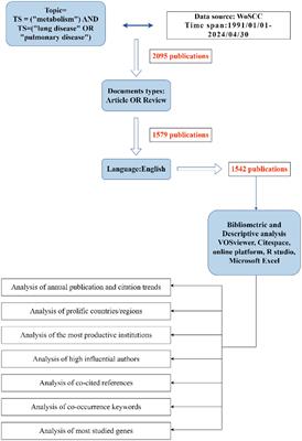 Visualization of the relationship between metabolism and lung diseases from the perspective of bibliometric analysis: research trends and future prospects